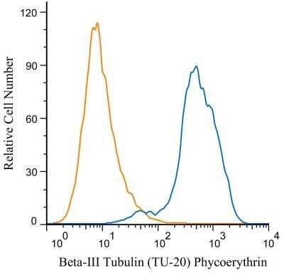 Flow Cytometry: beta-III Tubulin Antibody (TU-20) - BSA Free [NB600-1018]
