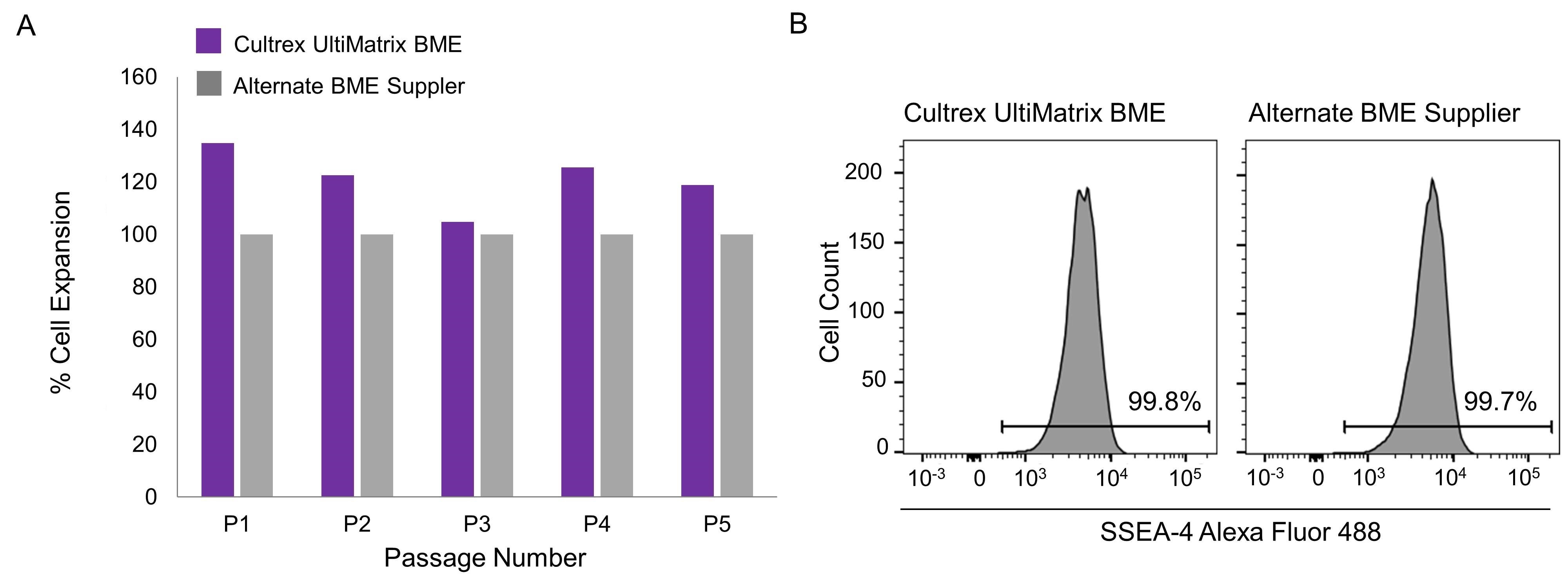 Cultrex UltiMatrix BME iPSC Expansion Compared to Competitor