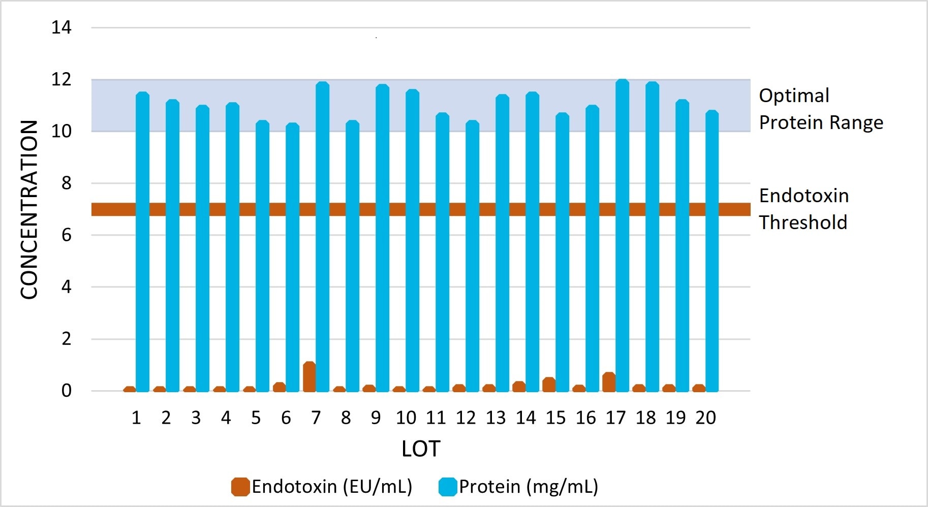 A graph of endotoxin levels and protein concentrations for 20 recent lots of Cultrex UltiMatrix
