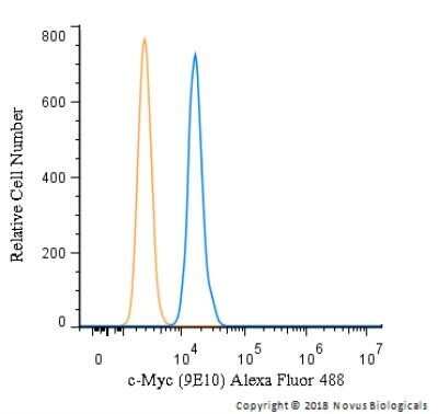 Flow Cytometry: c-Myc Antibody (9E10) - Azide and BSA Free [NBP2-80675]