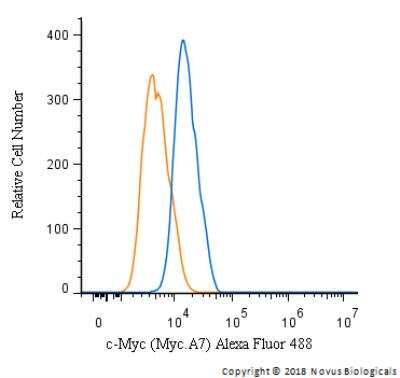 Flow Cytometry: c-Myc Antibody (Myc.A7) - Azide and BSA Free [NBP2-37822]