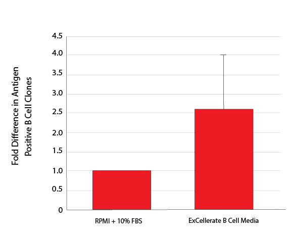 ExCellerate B Cell Media_Clone Selection_Rabbit B Cells_CCM031