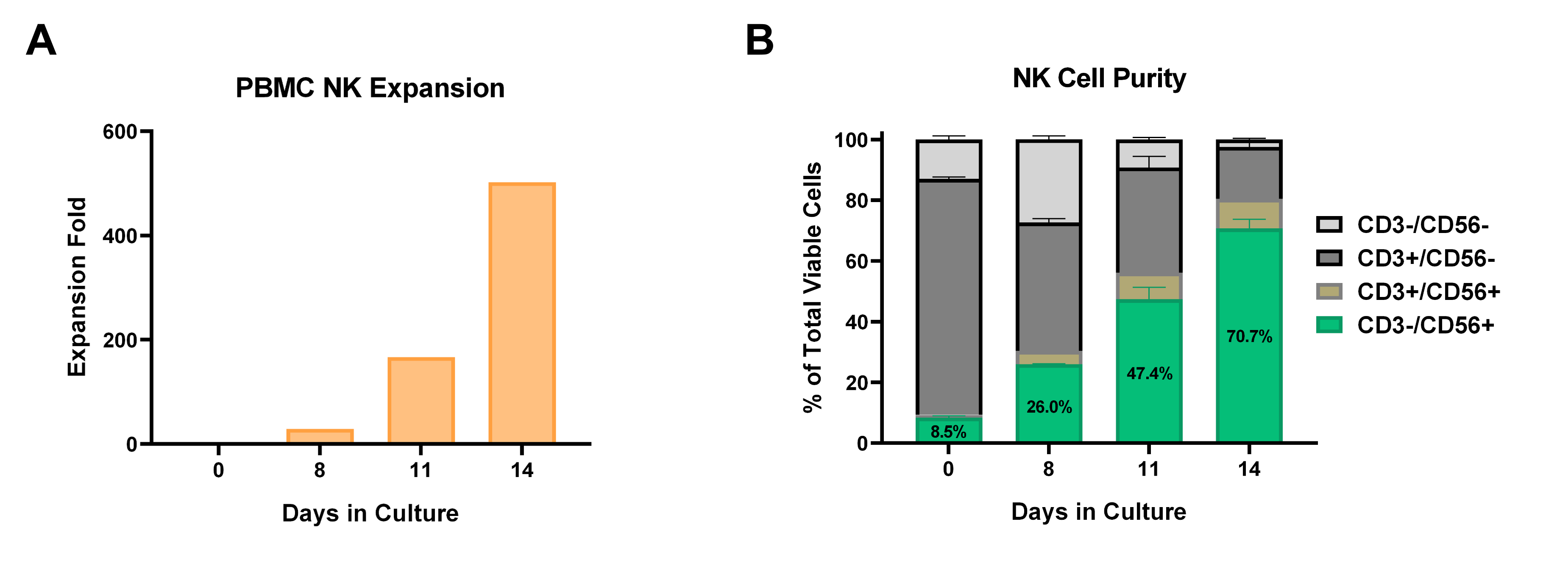 Analysis of expansion fold and percent of total viable cells according to days in culture.