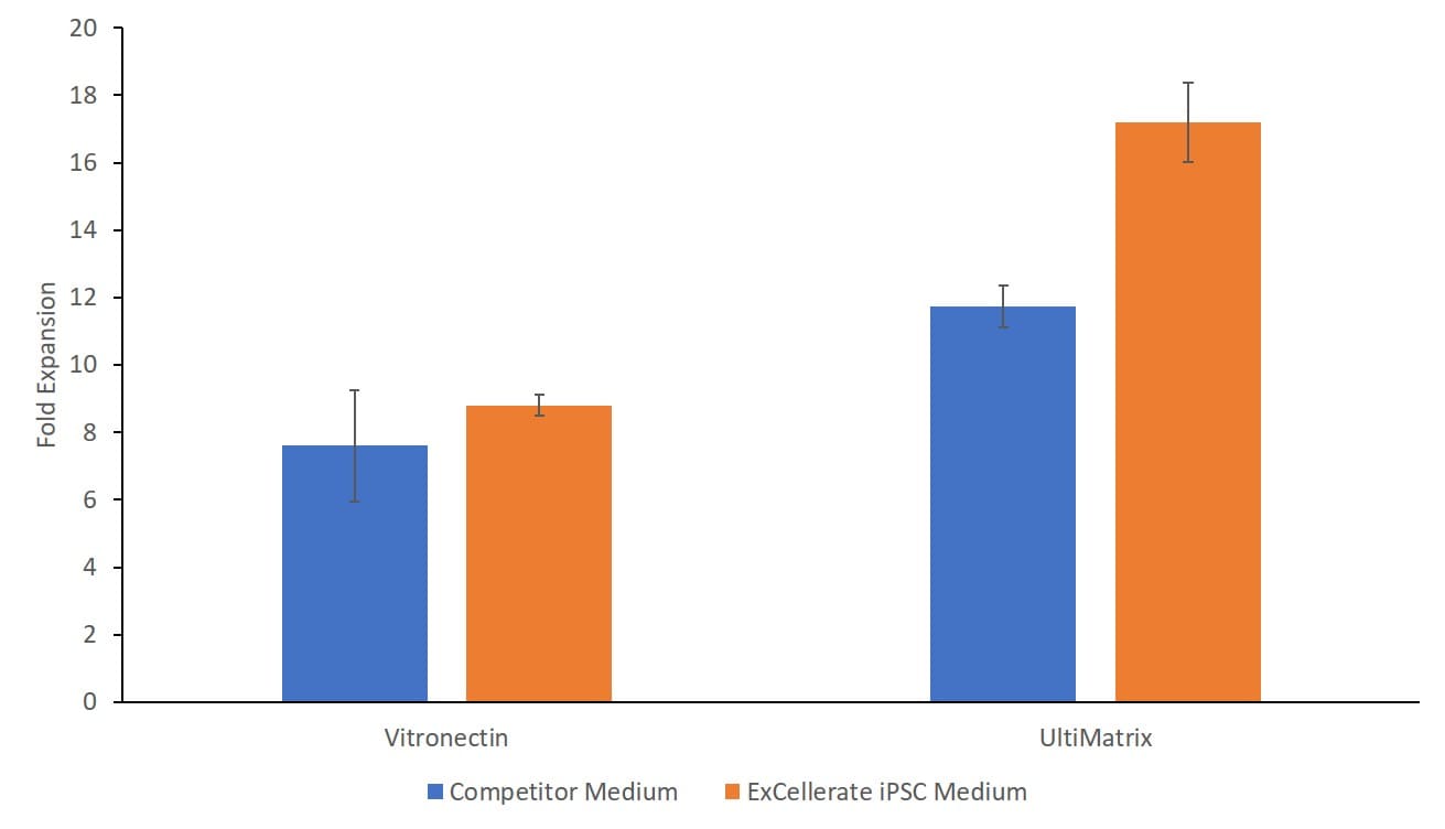 Figure 1. Superior expansion of hiPSCs with ExCellerate™ iPSC Expansion Medium