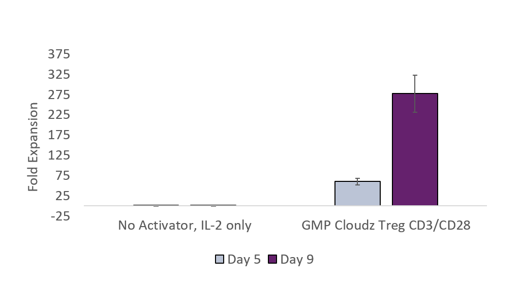 Fold Expansion of Treg Cells using the GMP Cloudz Human Treg Cell Expansion Kit