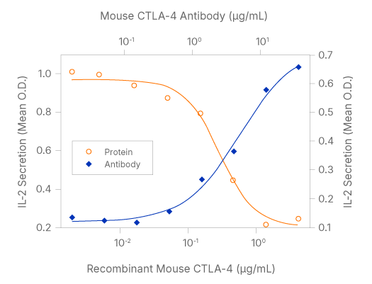 Line graph showing dose dependent CTLA-4-mediated inhibition of B7-1/CD80-induced IL-2 secretion and neutralization with an anti-mouse CTLA-4 antibody.