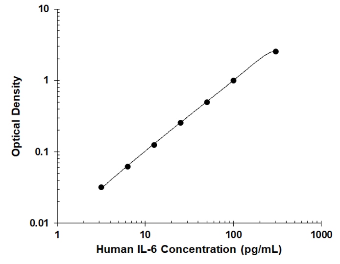 Human IL-6 ELISA Standard Curve