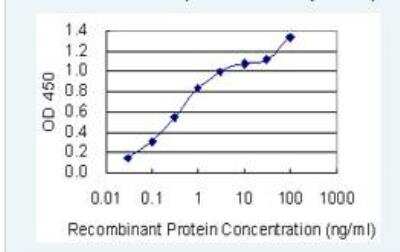 ELISA: delta-Sarcoglycan Antibody (3G10) [H00006444-M01-100ug]