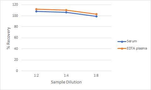 Human Erythropoietin Quantikine ELISA