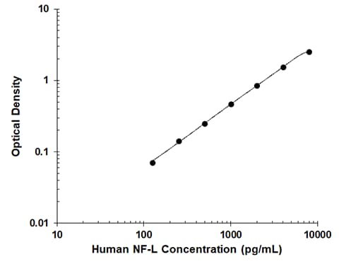 Human NF-L DuoSet Standard Curve