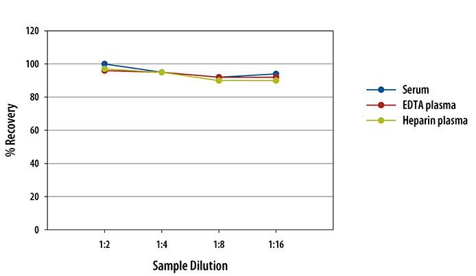 Human HMW Adiponectin/Acrp30 ELISA Linearity