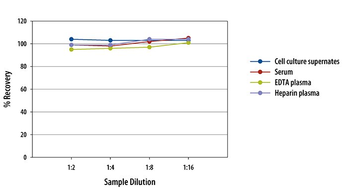 Human Total Adiponectin ELISA/Acrp30 ELISA Linearity