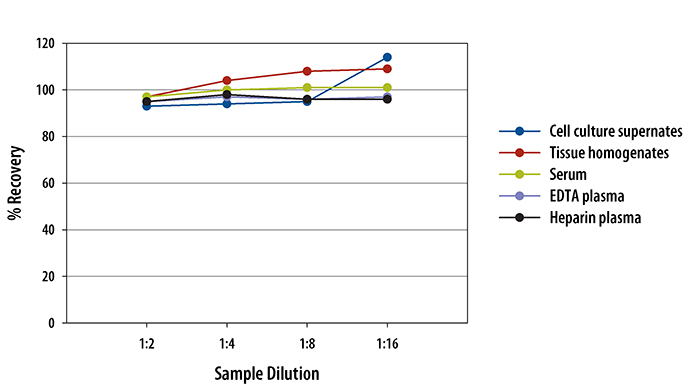 Mouse Adiponectin/Acrp30 ELISA Linearity