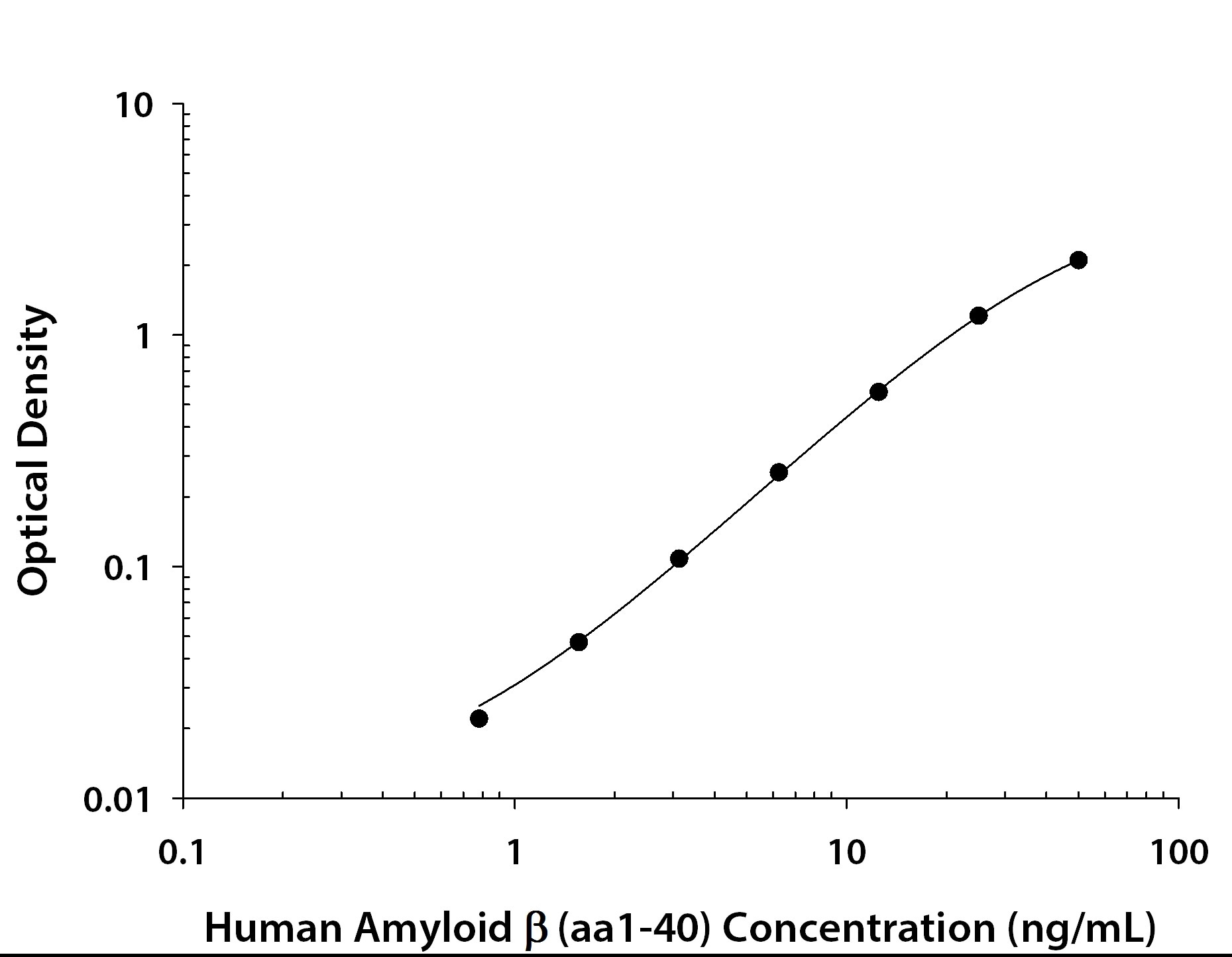 Human Amyloid  beta  (aa 1-40) ELISA Standard Curve