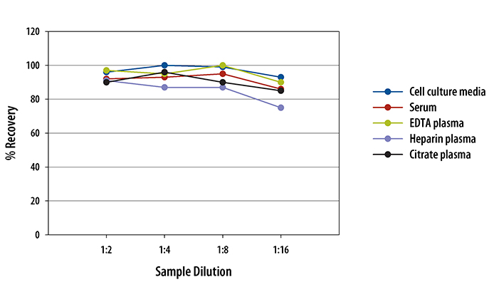 Human Angiogenin ELISA Linearity