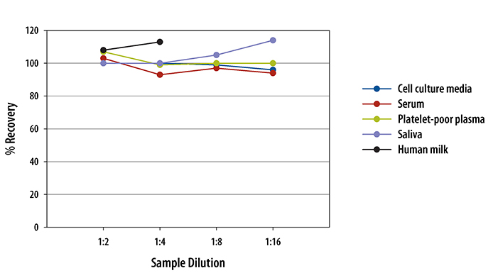 Human Angiopoietin-1 ELISA Linearity