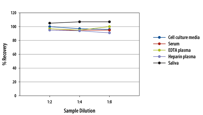 Human Angiopoietin-2 ELISA Linearity