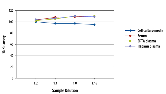 Human Angiopoietin-like Protein 3/ANGPTL3 ELISA Linearity