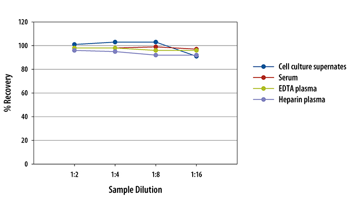 Mouse Angiopoietin-like Protein 3/ANGPTL3 ELISA Linearity