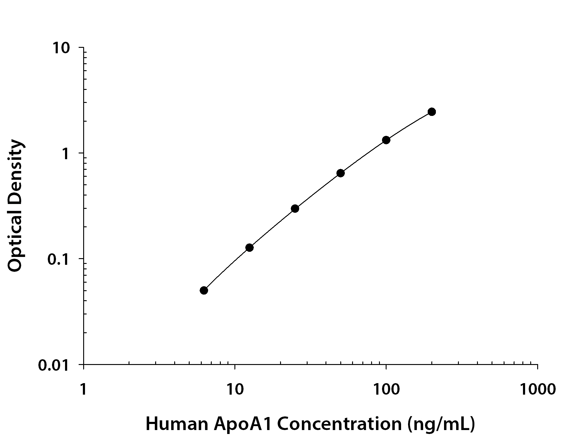 Human Apolipoprotein A-I/ApoA1 ELISA Standard Curve