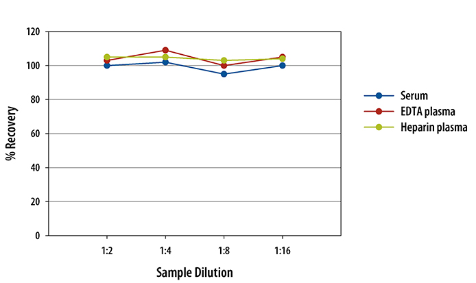 Human Apolipoprotein B/ApoB ELISA Linearity