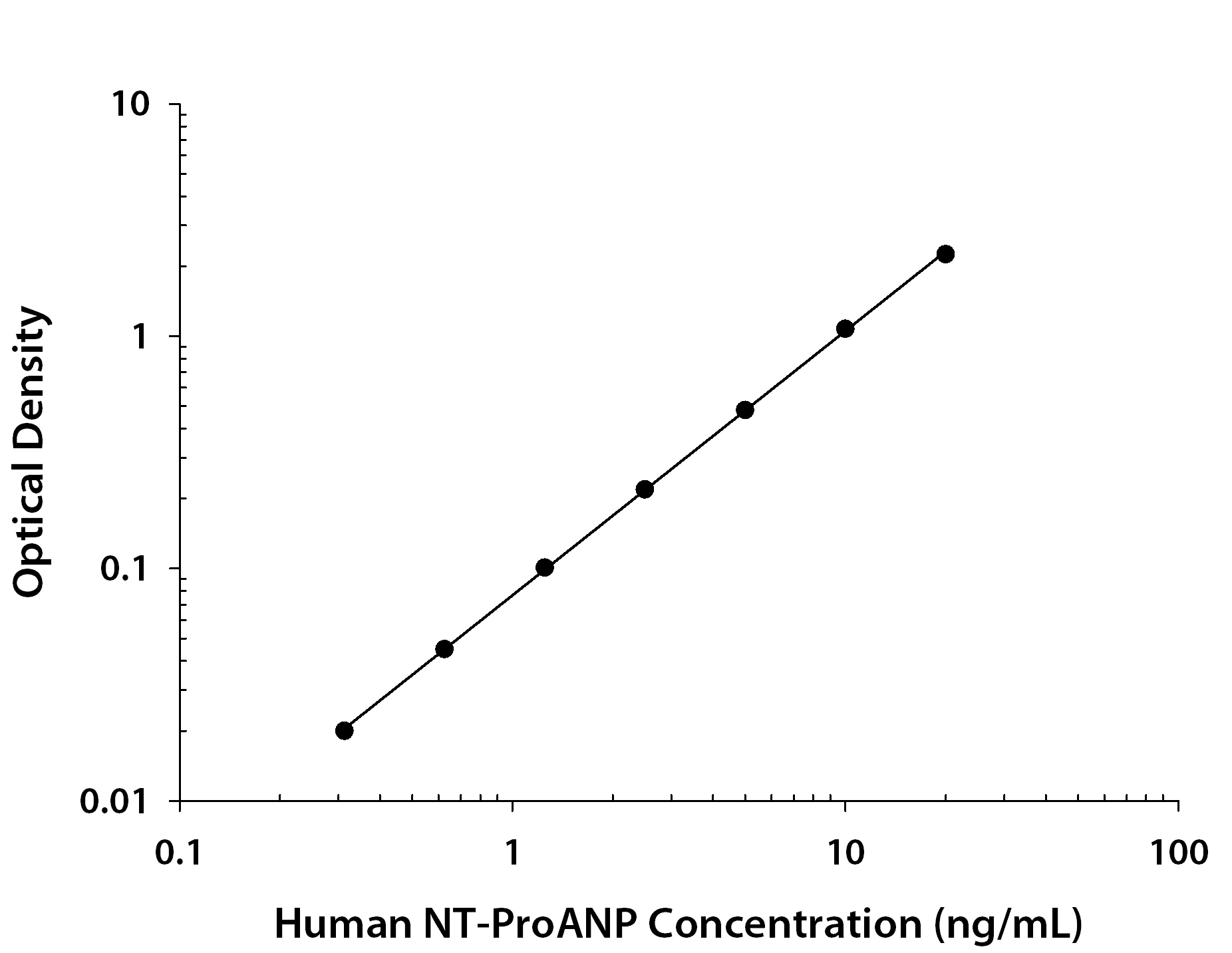 Human NT-ProANP ELISA Standard Curve