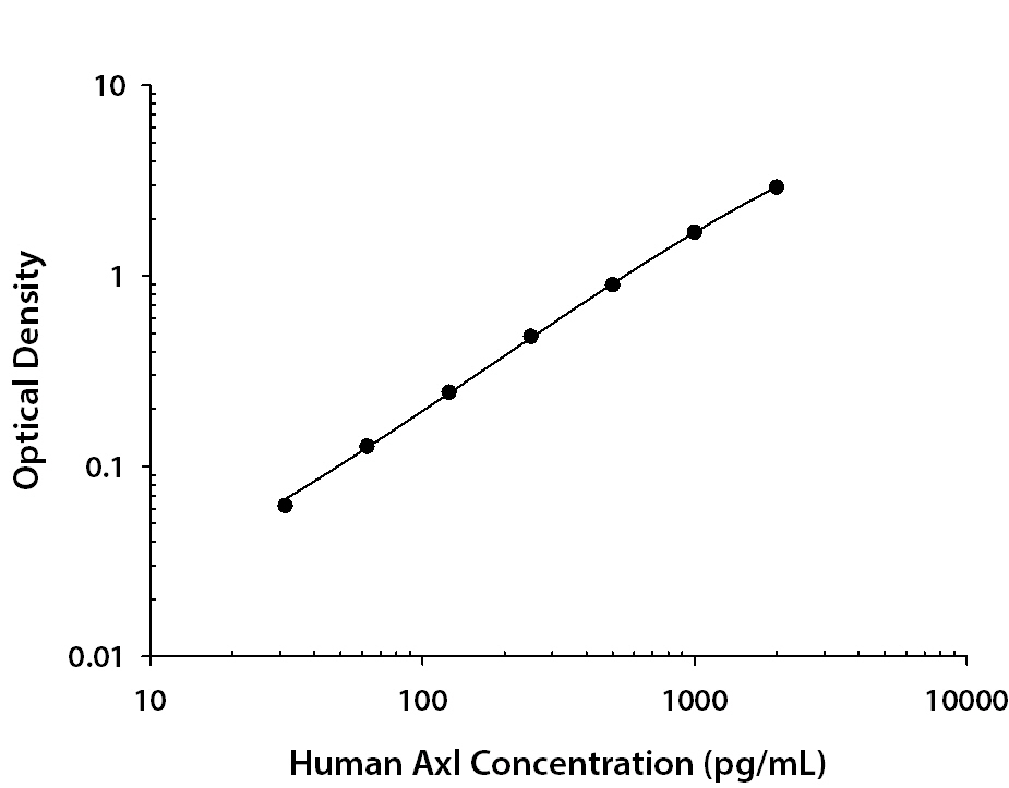 Human Axl ELISA Standard Curve