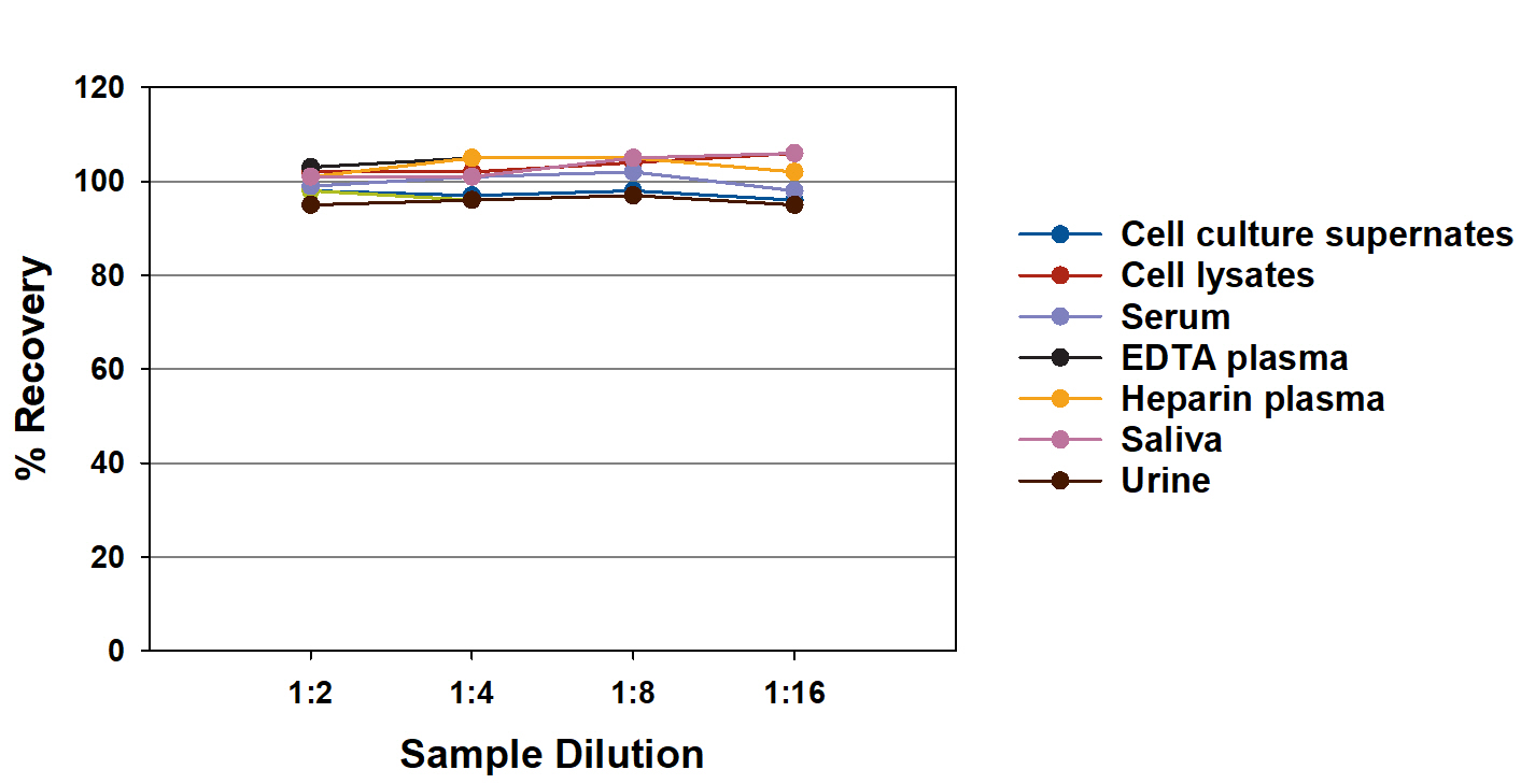 Human Axl ELISA Linearity