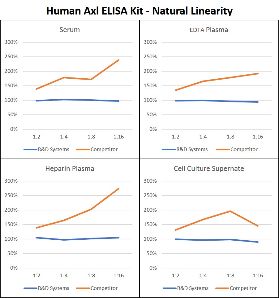 Human Axl Quantikine ELISA Kit Linearity Competitor Comparison