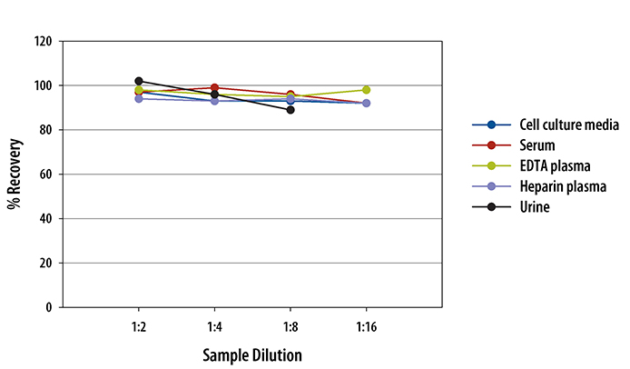 Human B7-H3 ELISA Linearity