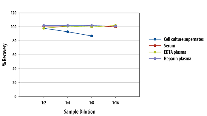 Mouse BAFF/BLyS/TNFSF13B ELISA Linearity