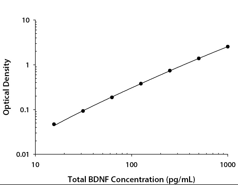 Human/Mouse/Rat/Porcine/Canine Total BDNF ELISA Standard Curve