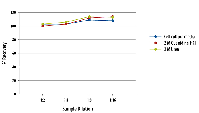 Human/Mouse/Rat BMP-2 ELISA Linearity