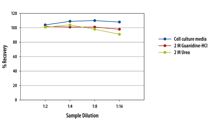 Human BMP-4 ELISA Linearity