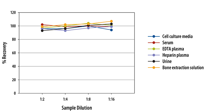 Human BMP-7 ELISA Linearity