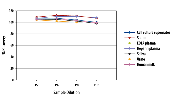 Human CA125/MUC16 ELISA Linearity