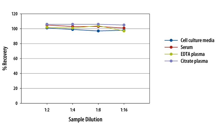 Human CCL11/Eotaxin ELISA Linearity