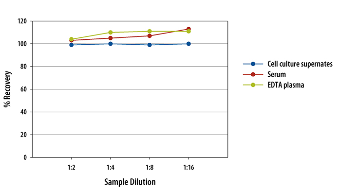Mouse CCL12/MCP-5 ELISA Linearity