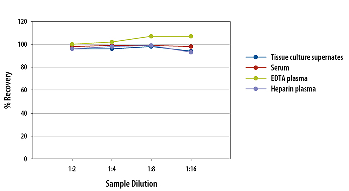 Mouse CCL21/6Ckine ELISA Linearity