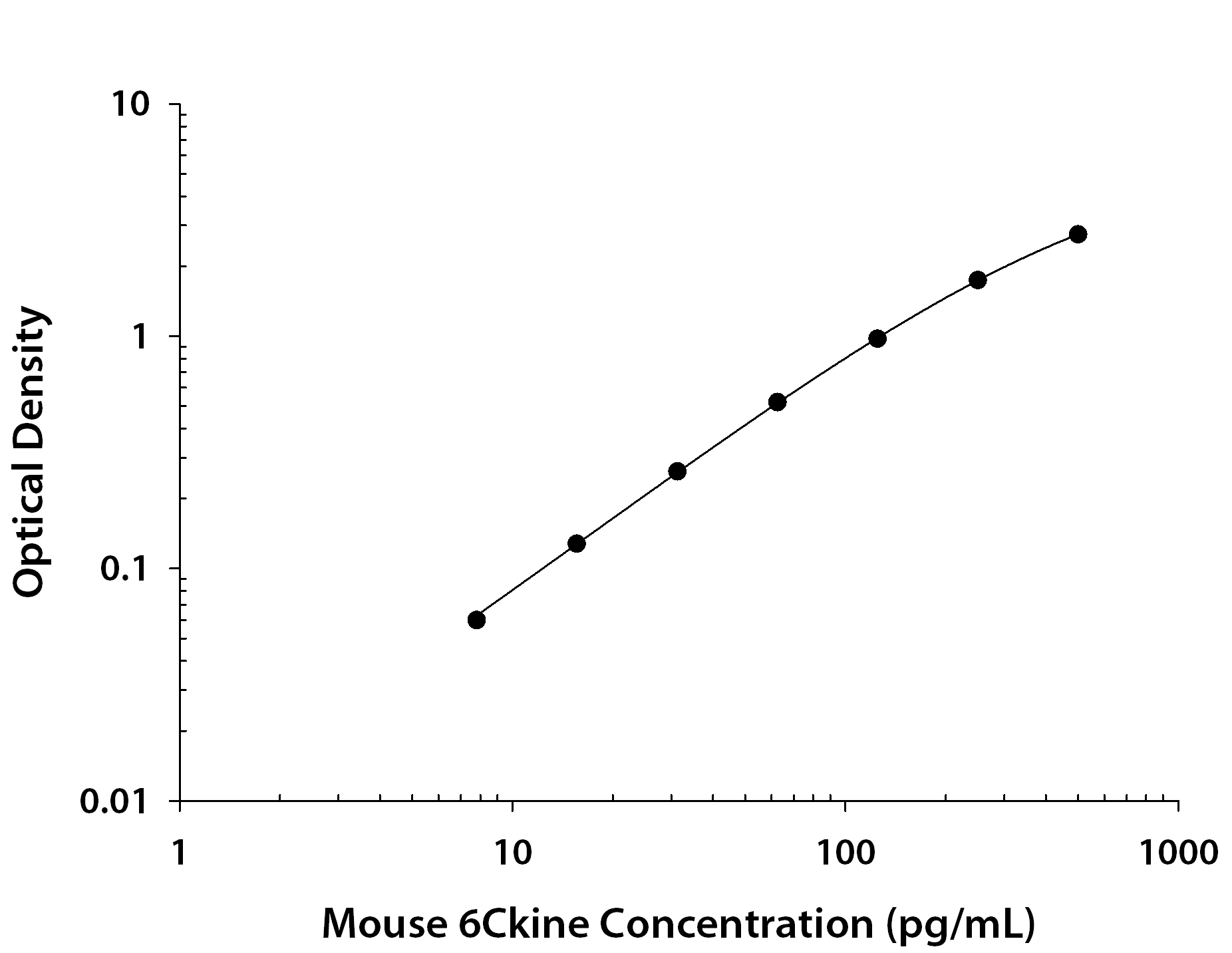 Mouse CCL21/6Ckine ELISA Standard Curve