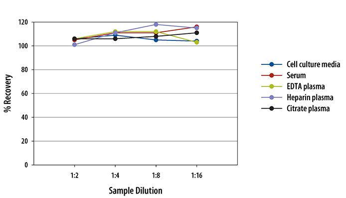 Human CCL3/MIP-1 alpha ELISA Linearity