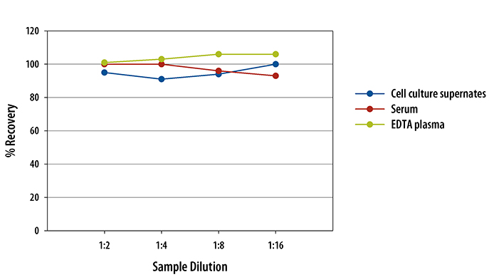 Mouse CCL4/MIP-1 beta ELISA Linearity