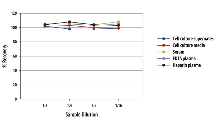 Human CCL7/MCP-3/MARC ELISA Linearity