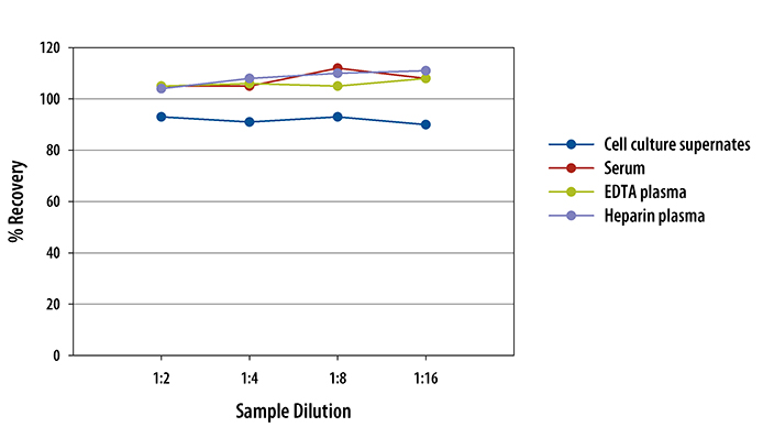 Mouse CD14 ELISA Linearity