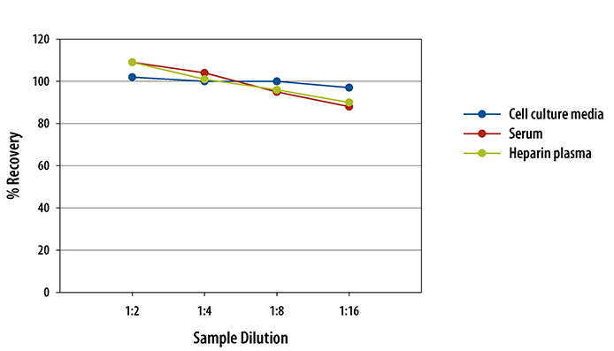Human CD163 ELISA Linearity