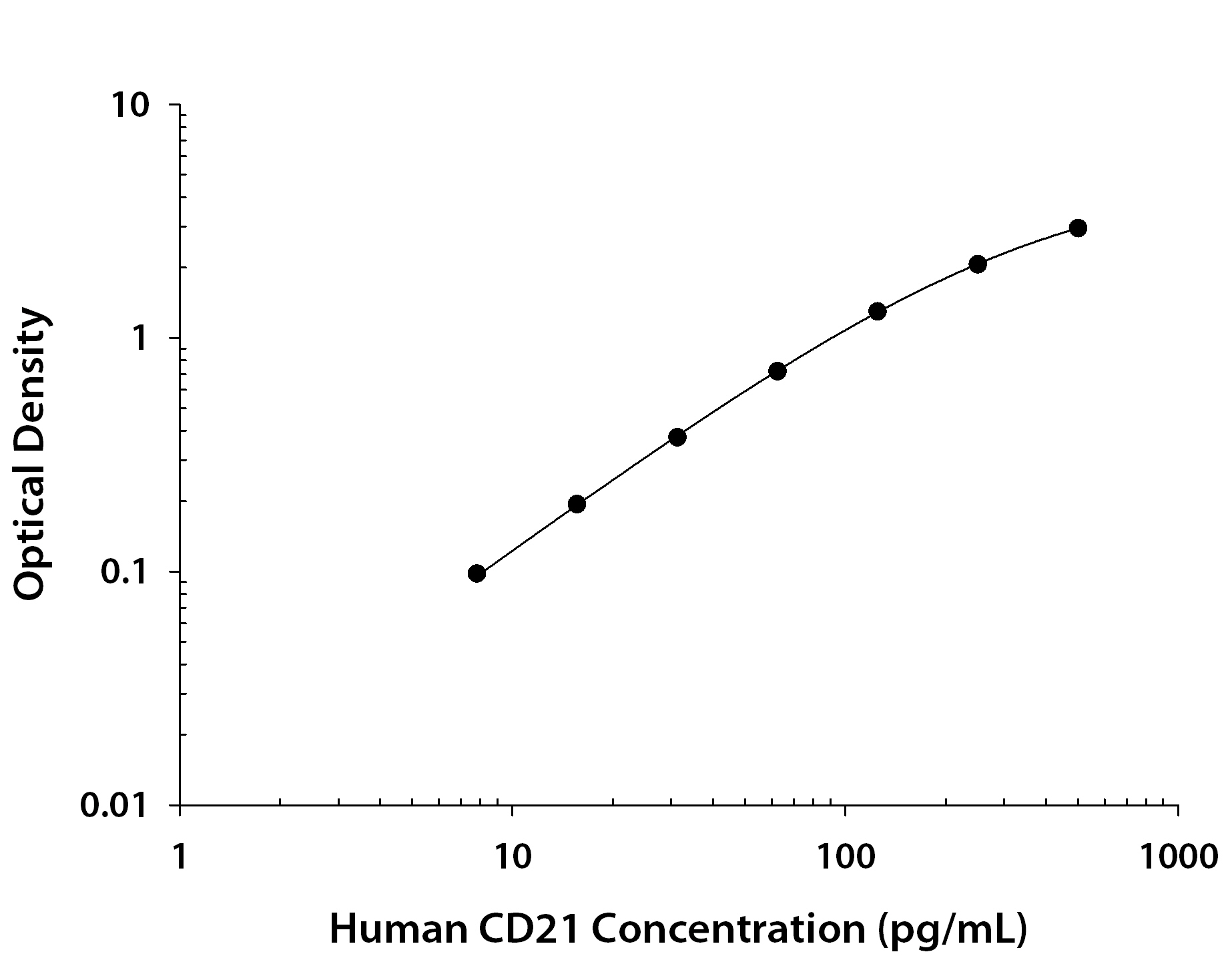 Human CD21 ELISA Standard Curve