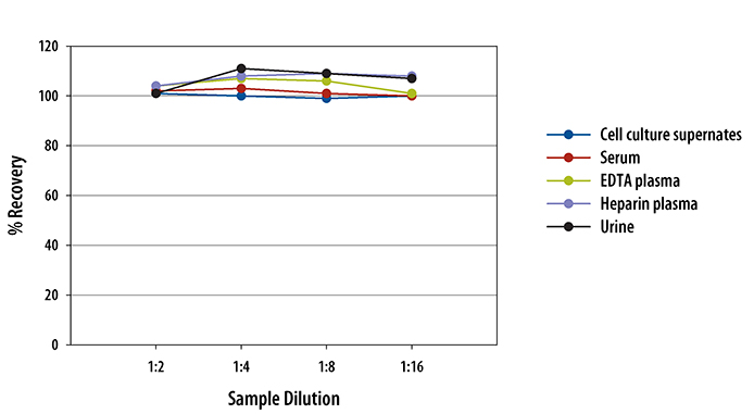 Human CD23/Fc epsilon RII ELISA Linearity