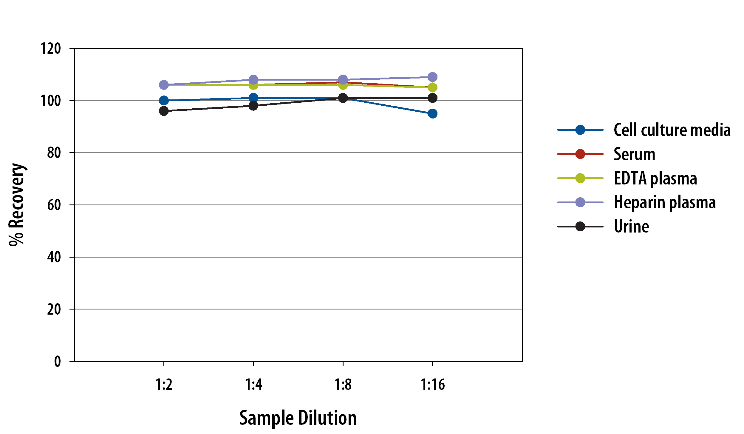 Human CD31/PECAM-1 ELISA Linearity