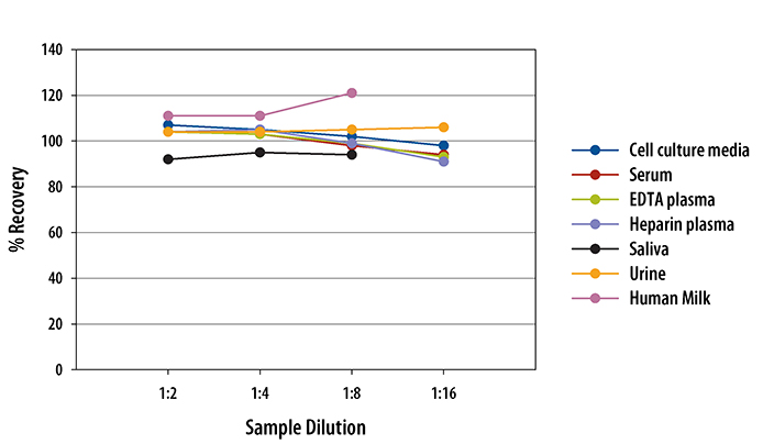 Human CD40/TNFRSF5 ELISA Linearity