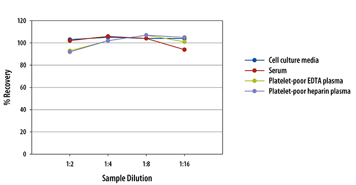 Human CD40 Ligand/TNFSF5 ELISA Linearity